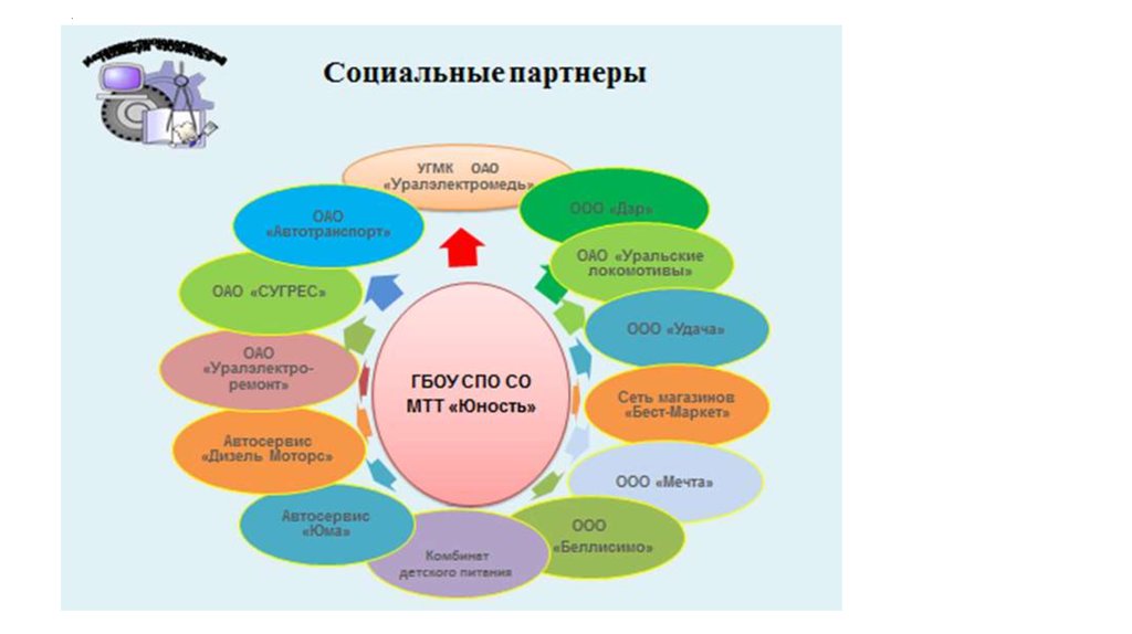 Социальное партнерство план