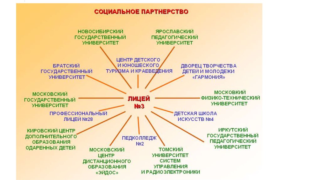 Социальные партнеры образовательного учреждения. Социальное партнерство. Воспитательный проект в рамках сетевого взаимодействия. Схема социального партнерства в школе. Социальное партнерство в школе.