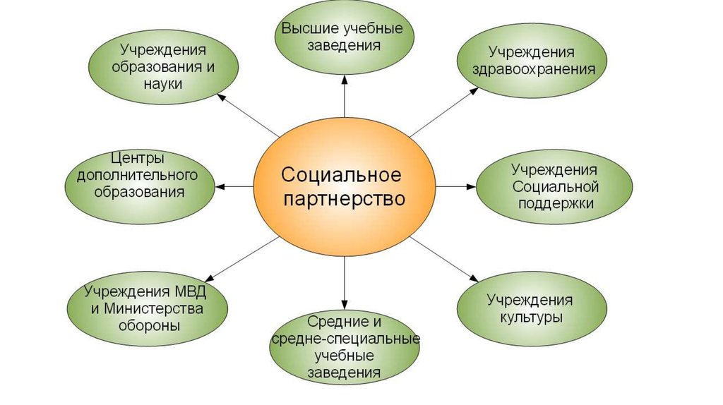 Социальное партнерство презентация