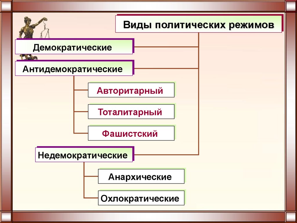 Антидемократические режимы понятие виды