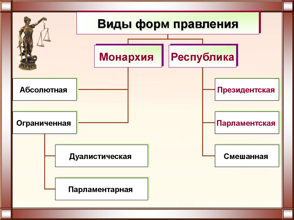 Реферат: Формы правления понятие и виды 2