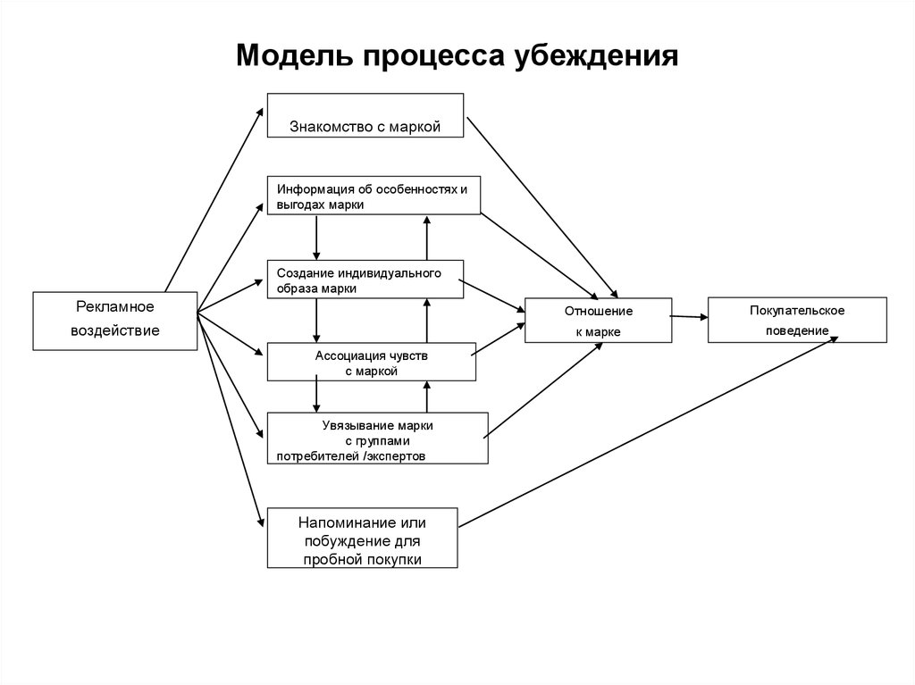 Формирование убеждения. Модель убеждения Макгайра. Модель убеждения Фишбейна-Айзена. Модель убеждения Макгуайра.. Модель убеждения Фишбейна-Айзена схема.