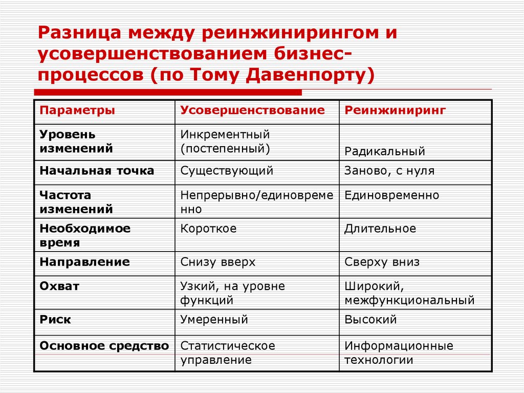 Указать разницу. Реинжиниринг и ИНЖИНИРИНГ отличия. Отличия совершенствования и реинжиниринга бизнеса.. Различия между инжинирингом и реинжинирингом бизнеса. Различия между инжинирингом и реинжинирингом бизнеса таблица.