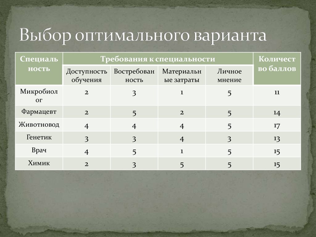 Дизайнер баллы. Выбор оптимального варианта. Выбор оптимального варианта профессии таблица. Анализ и выбор оптимального варианта. Выбор оптимального варианта (таблица).