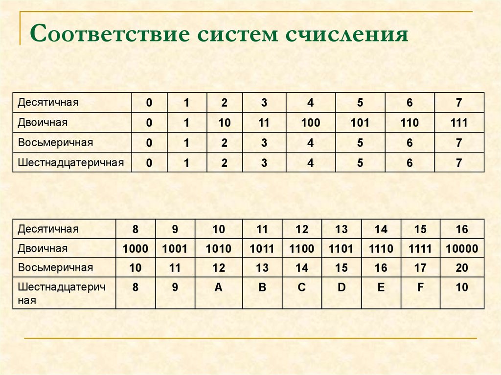 В зависимости от способа изображения чисел системы счисления делятся на арабские и римские