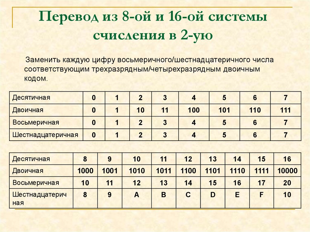 Перевод в 2 систему счисления