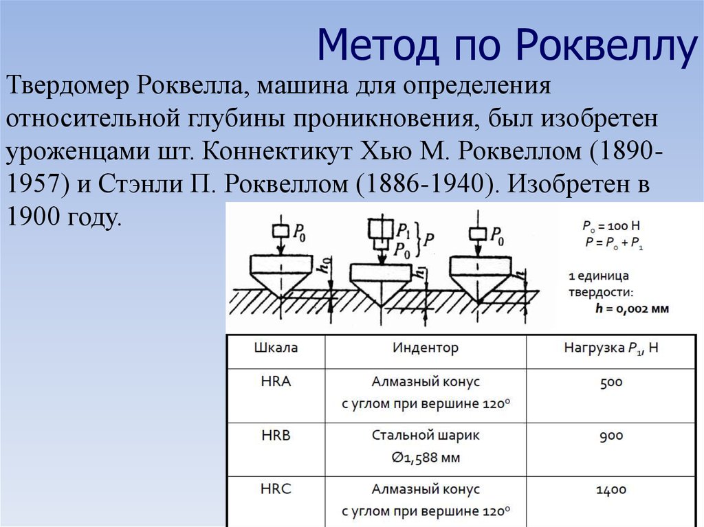 Схема определения твердости по роквеллу