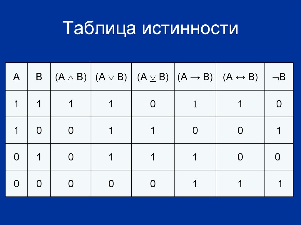 3 логических. Таблица истинности и ложности суждений. Таблица истинности для трех переменных. Таблица истинности при трех переменных. Таблица истины.