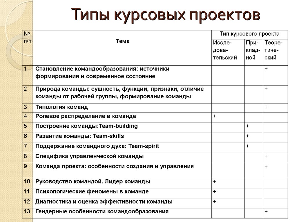 Материалы курсовой. Курсовой проект. Типы курсовых работ. Курсовая на тему. Тема курсового проекта.