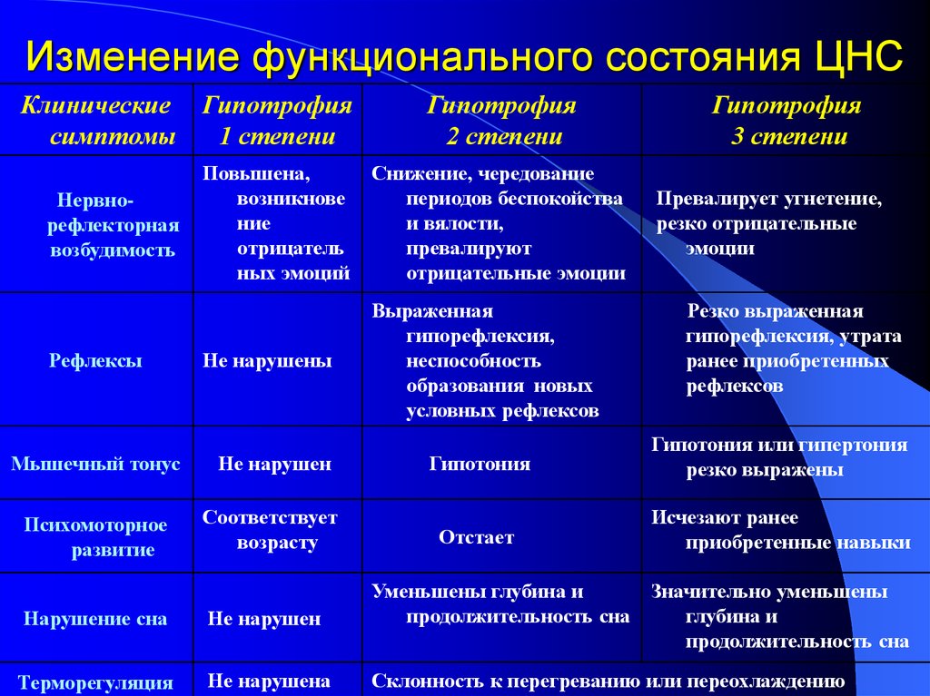 Функциональное развитие. Функциональные состояния ЦНС. Функциональное состояние нервной системы. Оценка состояния ЦНС. Изменение функционального состояния.