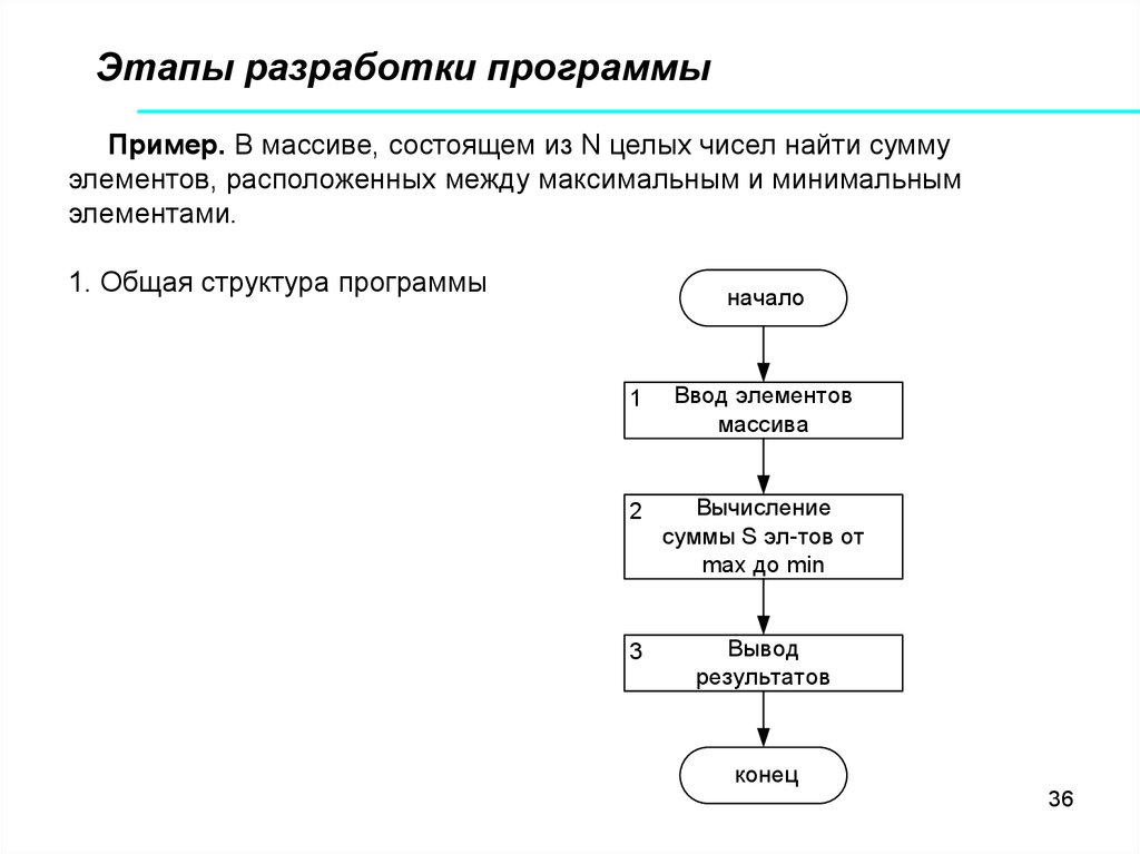 Составление программы. Последовательность этапов программирования:. Основные шаги при создании программы. Проектирование и разработка программы этапы. Последовательность этапов разработки программы.