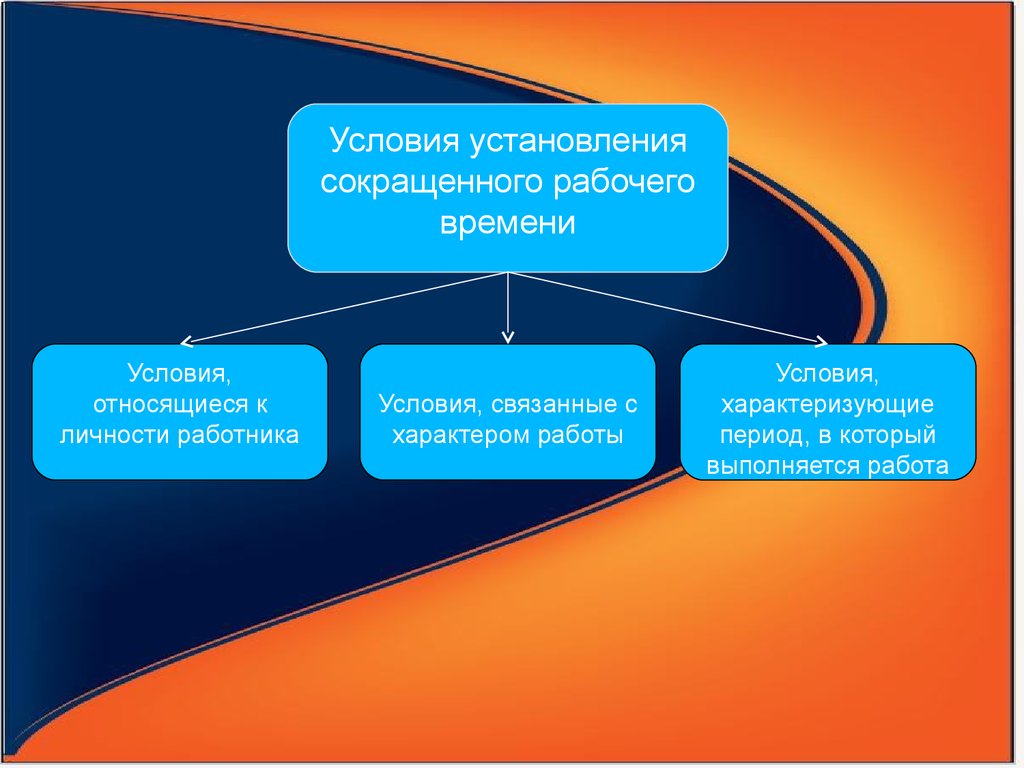 Основания установления сокращенного рабочего времени