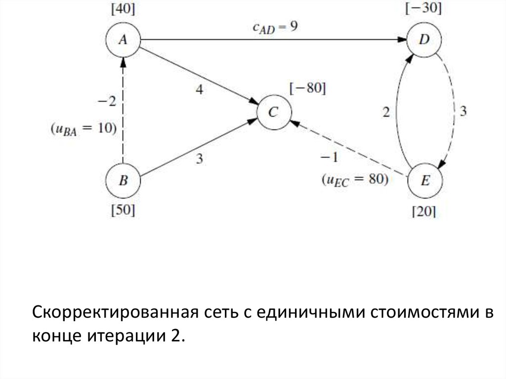 Итерация объекта. Композиция методом итераций. Конец итерации. Итерации релаксации вдоль ребер графа.