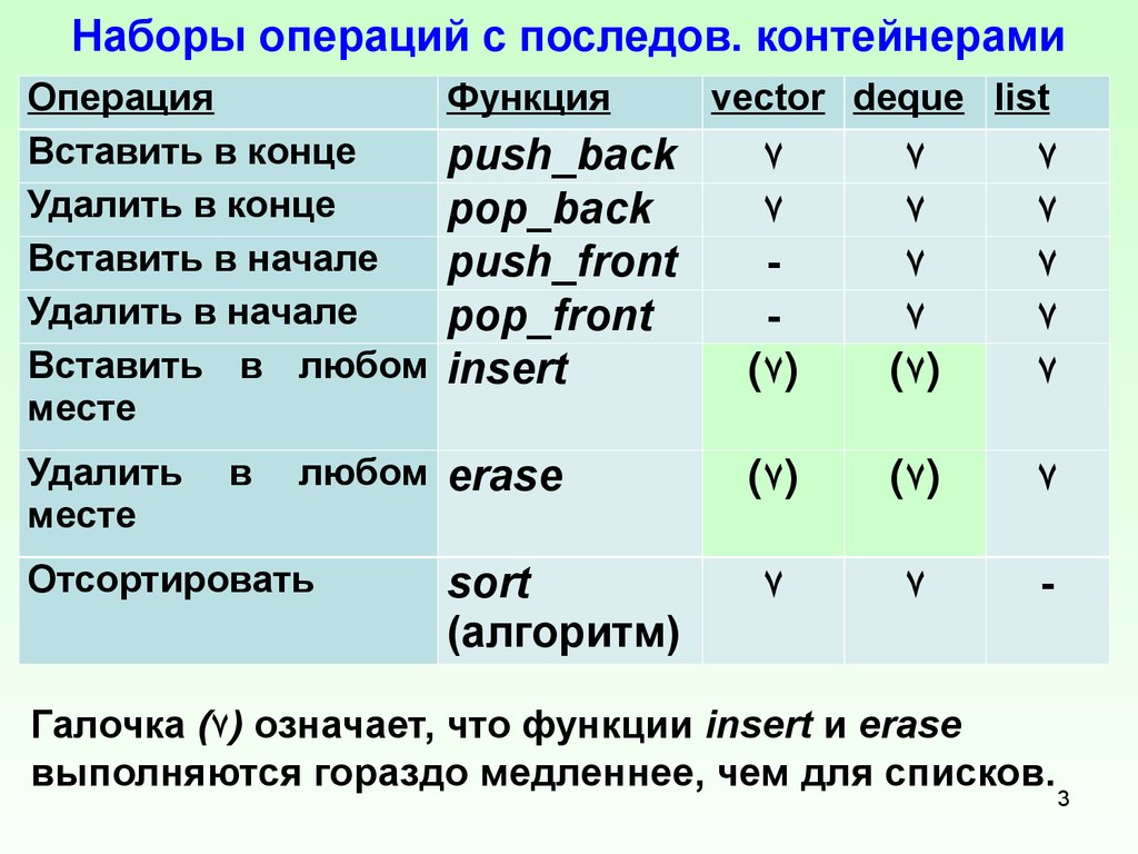 Операция вставить. Операции с контейнерами с++. Операция для вставки таблицы. Сложность операции для контейнеров.