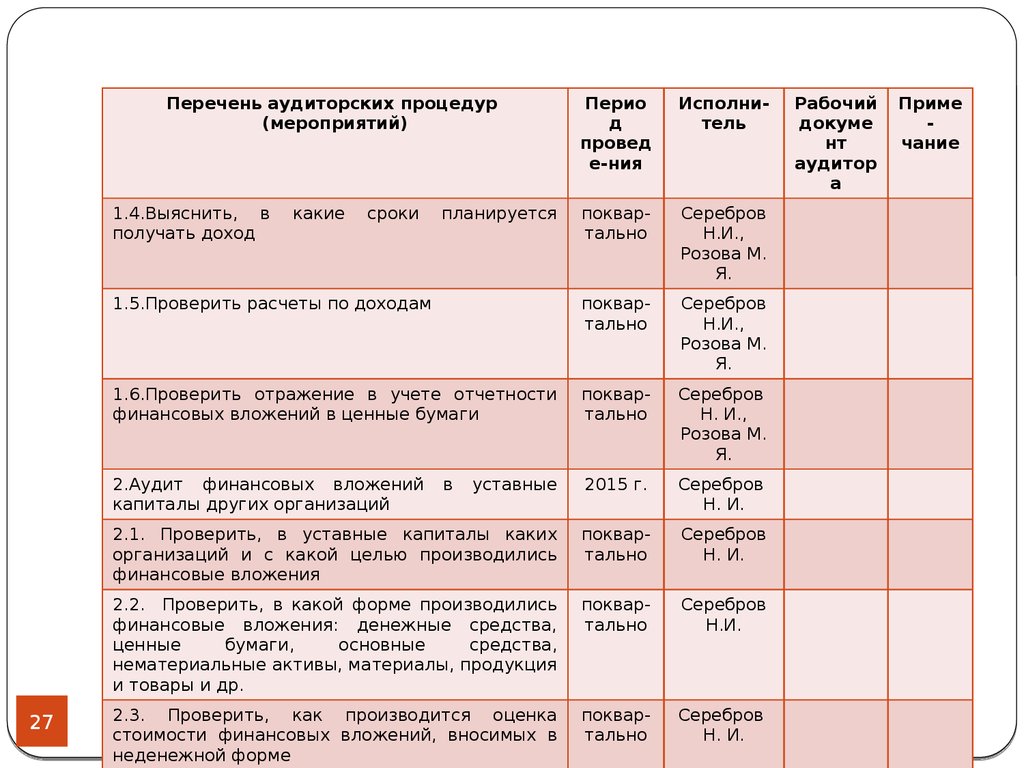 Аудиторское мероприятие. Процедуры аудита финансовых вложений. Программа аудита финансовых вложений. Перечень аудиторских процедур. Последовательность процедуры аудита финансовых вложений.