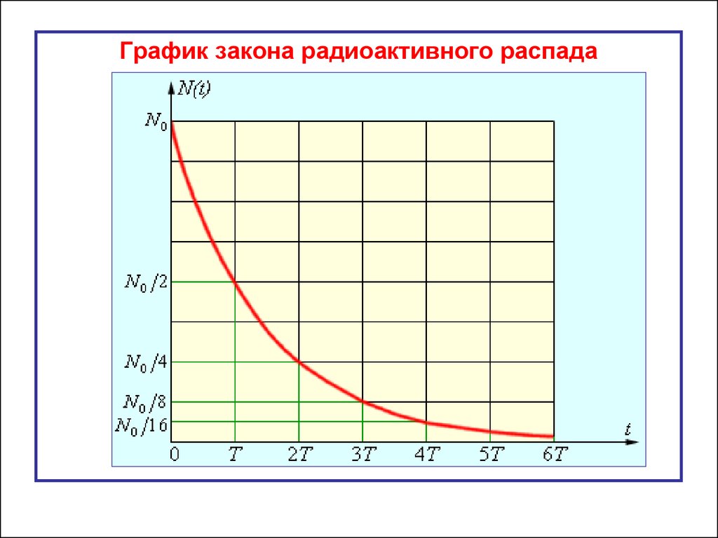 График распада. Закон радиоактивного распада график. График радиоактивный распад вещества. Закон радиоактивного распада период полураспада. График закона закона радиоактивного распада.