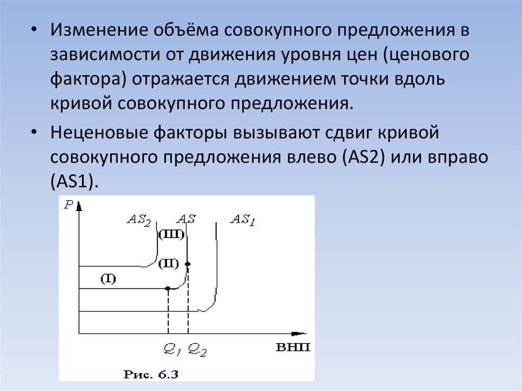 Изменение объема предложения