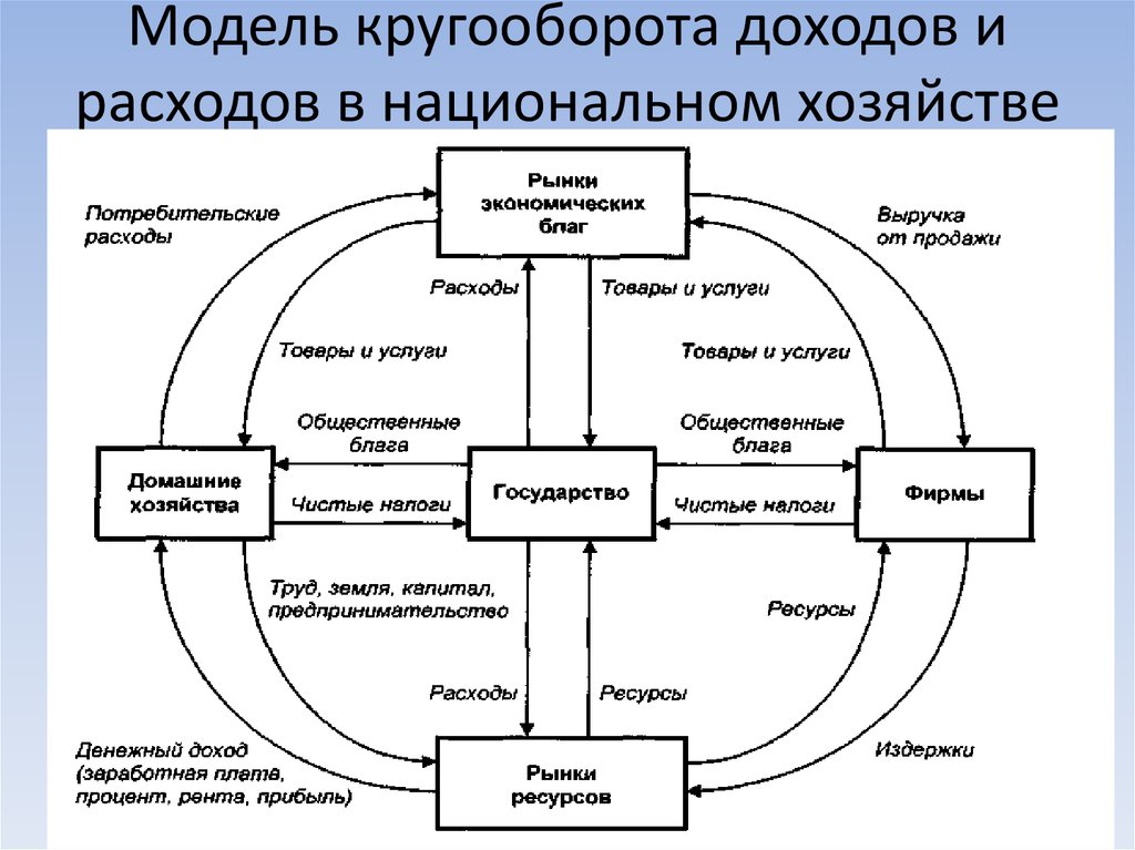 Модель доходов. Модель кругооборота доходов и расходов в экономике. В модели кругооборота доходов и расходов в национальном хозяйстве. Макроэкономическая модель кругооборота продуктов и доходов. Схема макроэкономического кругооборота.