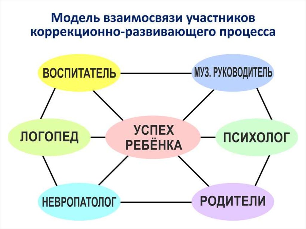 Соотношение процессов в образовании. Основные блоки коррекционно-развивающего процесса. Коррекционно-развивающий процесс делится на два блока.