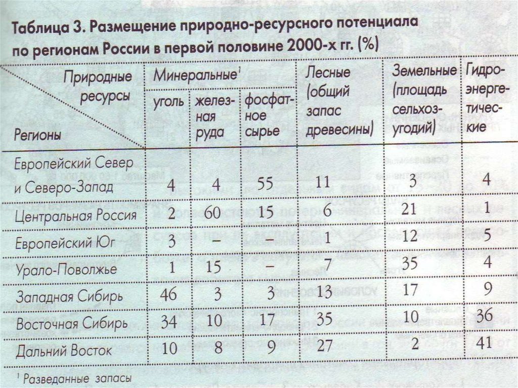 Виды размещения природных ресурсов