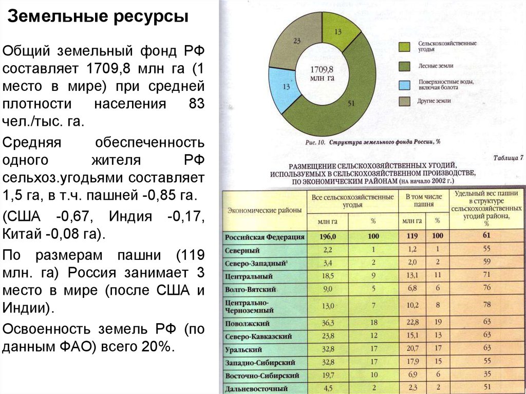 Земельные ресурсы россии карта