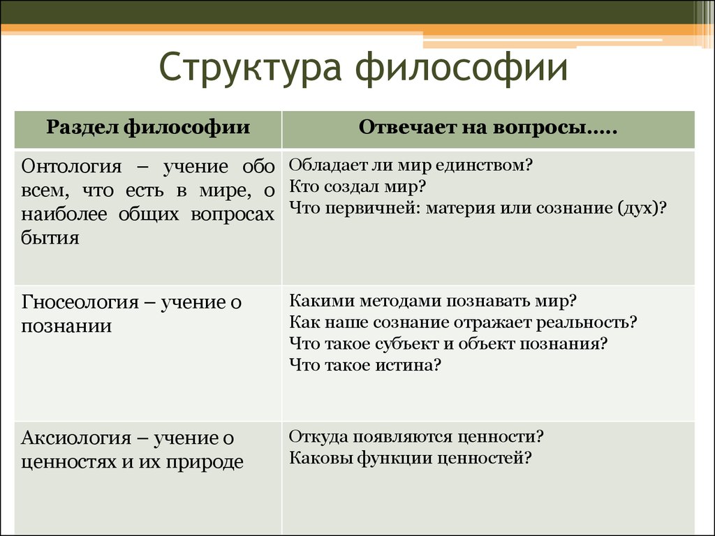 Предмет и методы философии