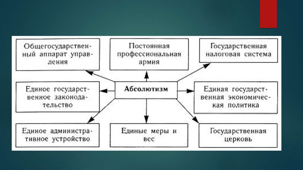 Усиление королевской власти абсолютизм в европе