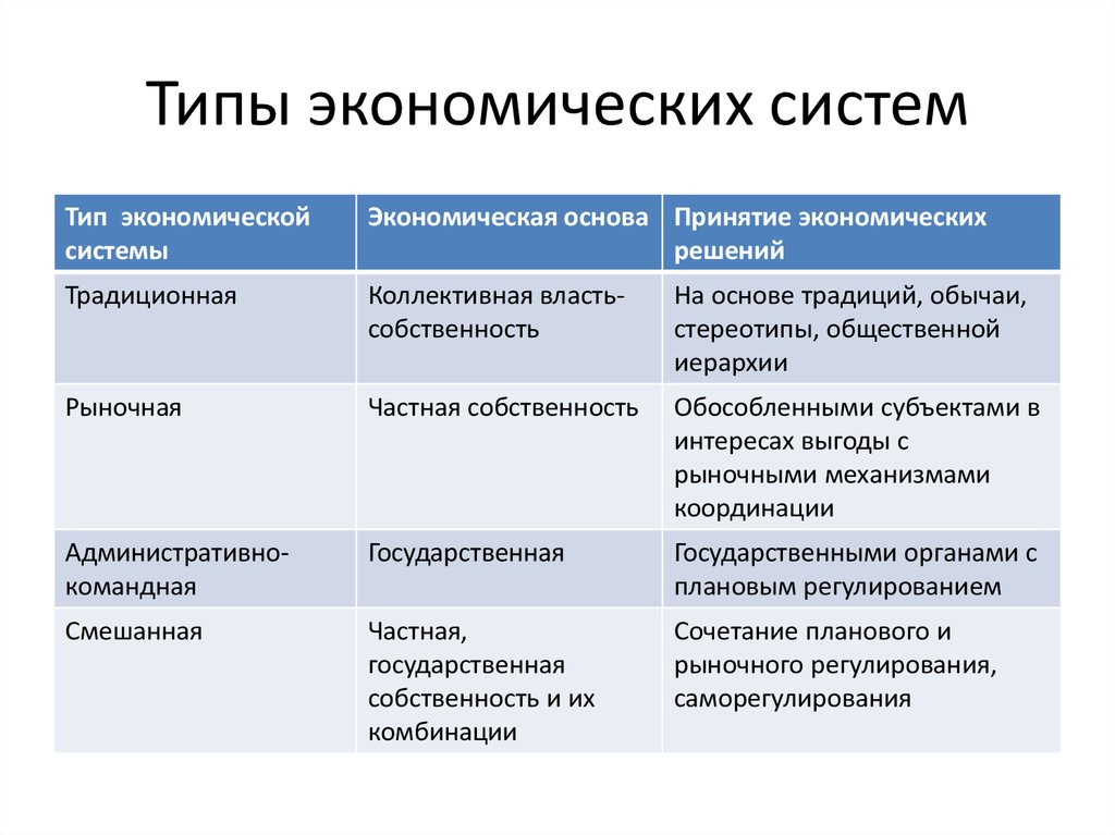 Презентация на тему типы экономических систем