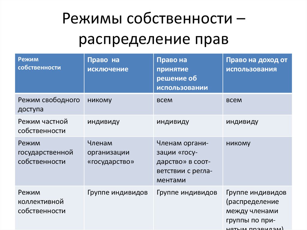 Анализ режимов. Режимы собственности. Режимы прав собственности. Режимы прав собственности и их характеристики. Режимы права собственности в институциональной экономике.