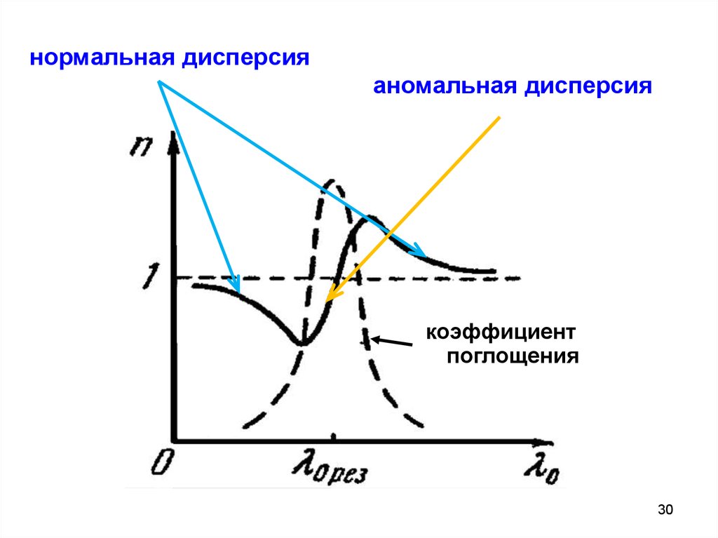 На рисунке изображена дисперсионная кривая для некоторого вещества