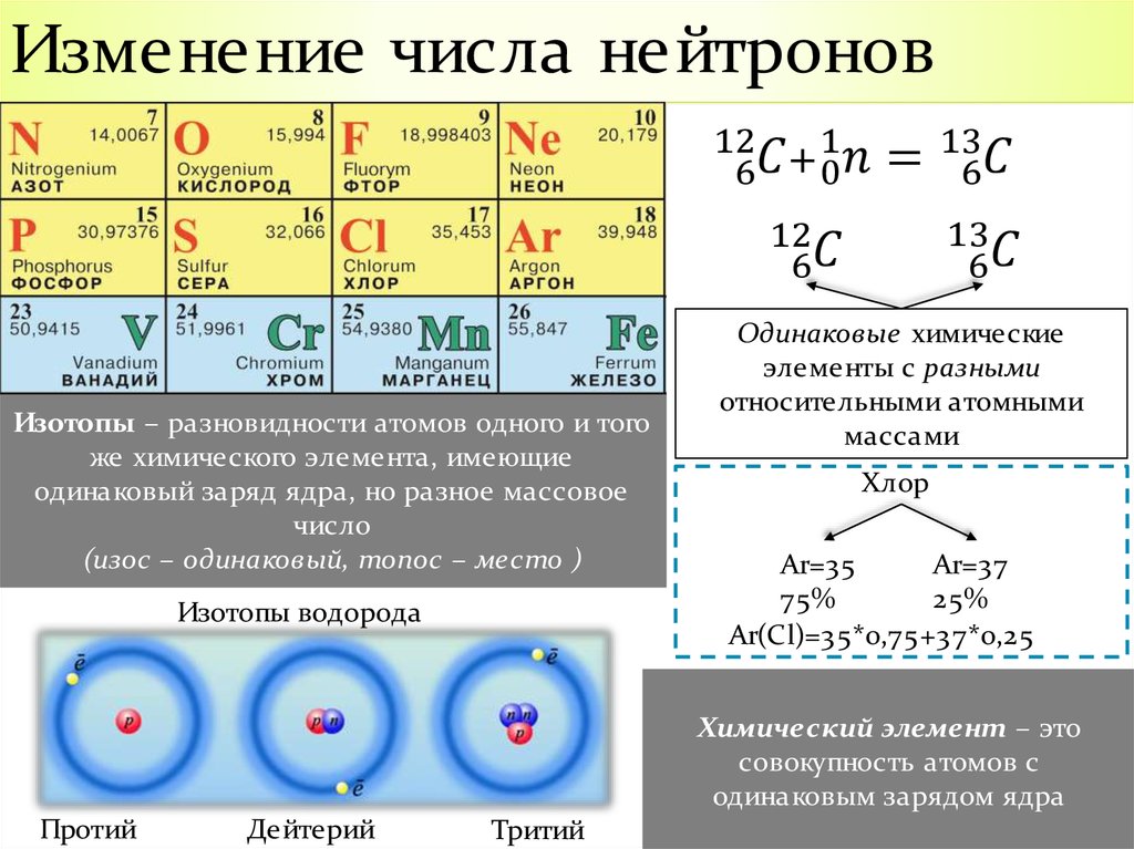 Число нейтронов железа равно. Атомы элементов в химии. Количество нейтронов в химических элементах. Изотопы элементов.