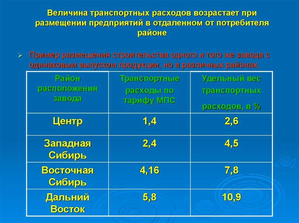 Величина транспортного. Транспортные расходы таблица. Величина транспортных расходов. Таблица транспортных затрат. Процент транспортных расходов.