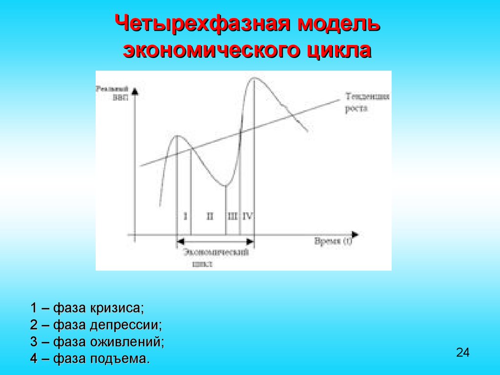 Фазы экономических циклов депрессия оживление подъем и. Четырехфазная модель экономического цикла. Четырехфазовая модель экономического цикла график. Четырехфазная классическая модель экономического цикла. Двухфазовая модель экономического цикла.