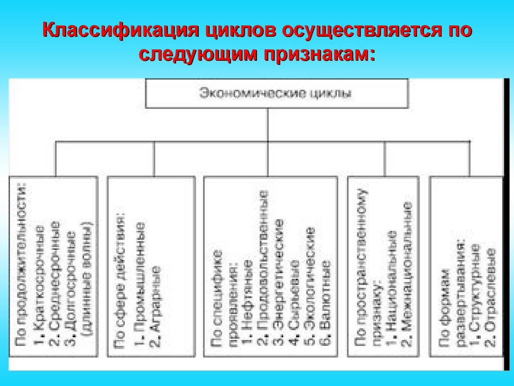 Классификация циклов. Классификация экономич цикла. Классификация экономических циклов. Классификации эконом циклов. Классификация циклов в экономике.