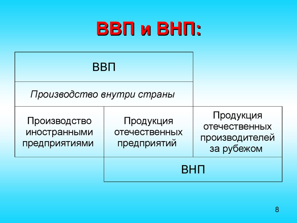 Внп в экономике. Валовый внутренний продукт и валовый национальный продукт разница. ВВП И ВНП. Различия ВВП И ВНП. ВВП И ВНП разница.