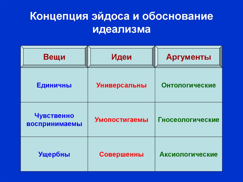 Мысли аргументы. Концепция Эйдоса и обоснование идеализма. Эйдосы философия. Аргументы идеализма философия. Онтологические, гносеологические и аксиологические вопросы..