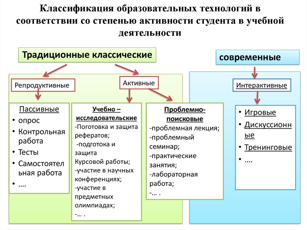 Классификация образовательных