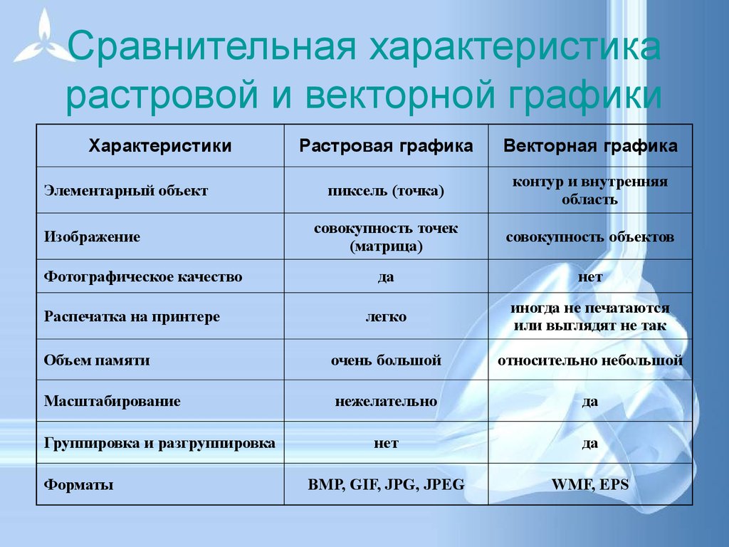 Дайте развернутую характеристику растровых и векторных изображений указав