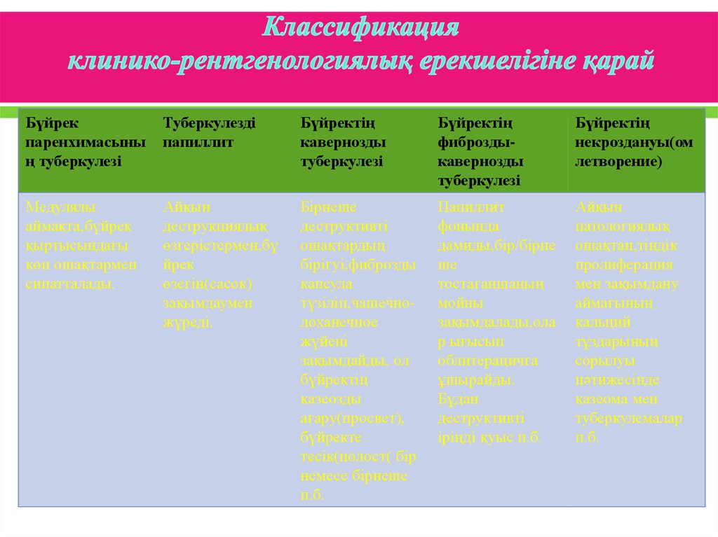 Классификация клинико-рентгенологиялық ерекшелігіне қарай