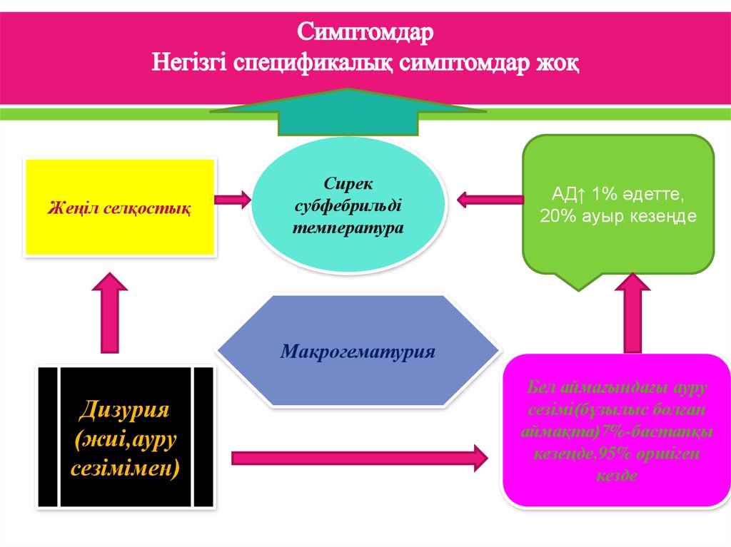 Симптомдар Негізгі спецификалық симптомдар жоқ