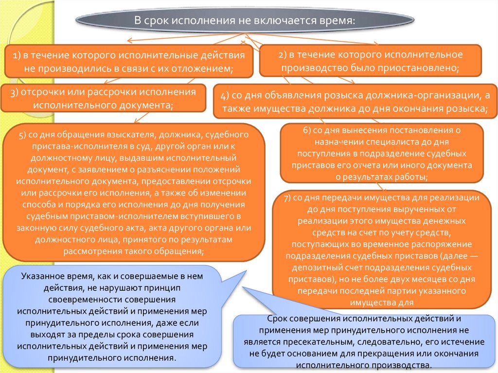 Срок исполнения исполнительного. Разъяснение исполнительного документа, способа и порядка исполнения.. Сроки исполнения исполнительных документов. Сроки исполнения исполнительного производства судебными приставами. Сроки совершения исполнительных действий.