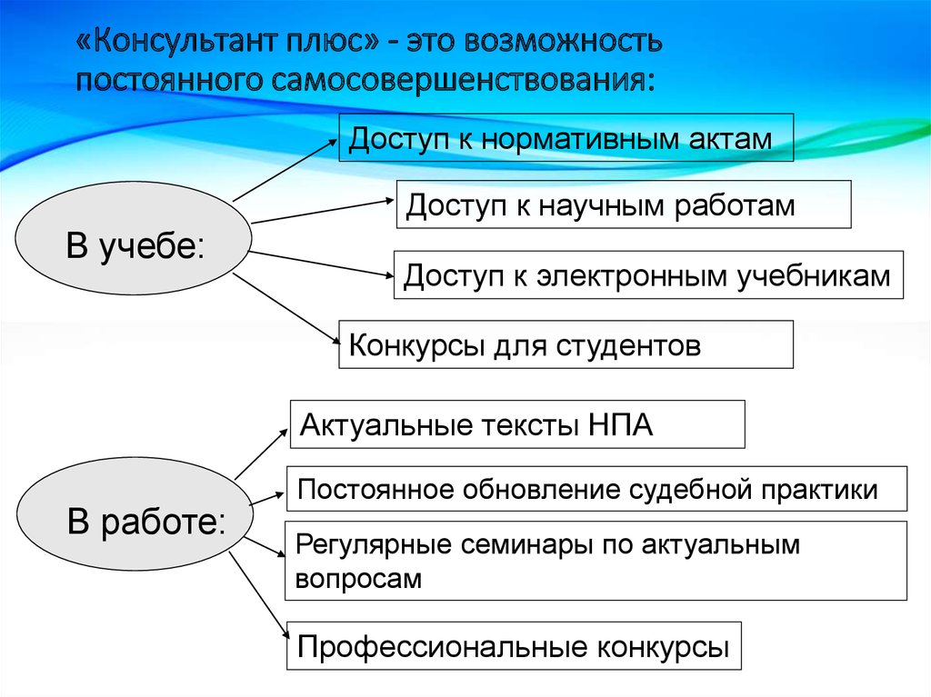 Возможность постоянный. Минусы консультант плюс. Плюсы и минусы консультант плюс. Консультант плюс нормативно правовые акты. Научный консультант.