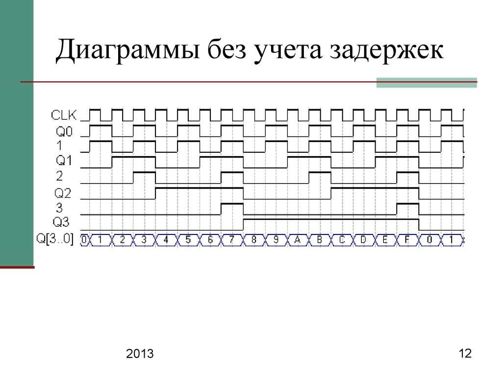 Что такое временная диаграмма памяти