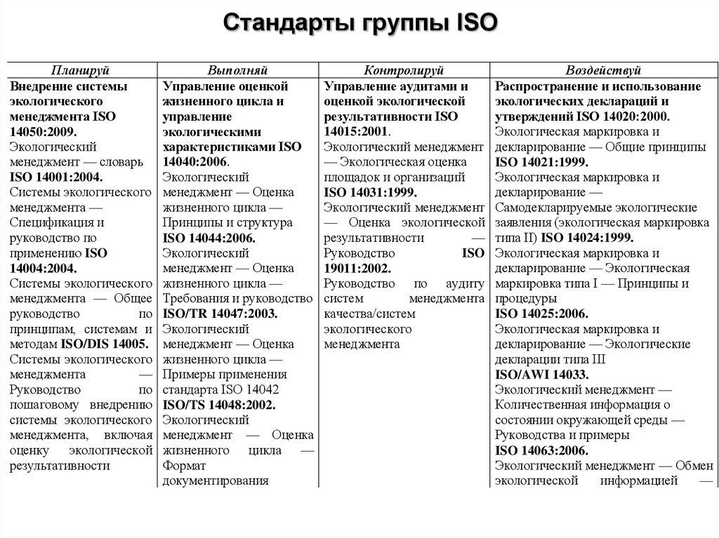 Стандарты группы ISO