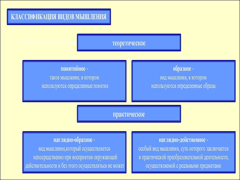 Теории мышления. Классификация видов мышления. Классификация видов мышления схема. Виды мышления теоретическое и практическое. Теоретический Тип мышления.