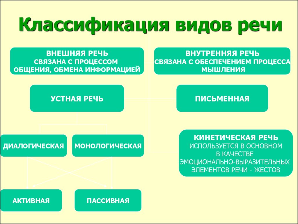 1 из разновидностей. Классификация видов речи. Классификация речи в психологии. Речь классификация видов речи. Классификация видов и форм речи.