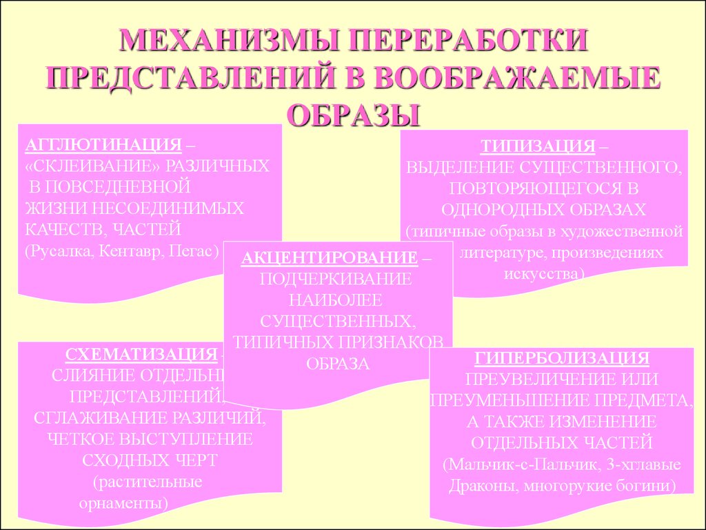 Признаки представления. Механизмы переработки представлений. Механизмы переработки представлений в воображаемые образы. Механизмы переработки представлений воображаемый. Механизмы переработки представлений в воображаемом образе.