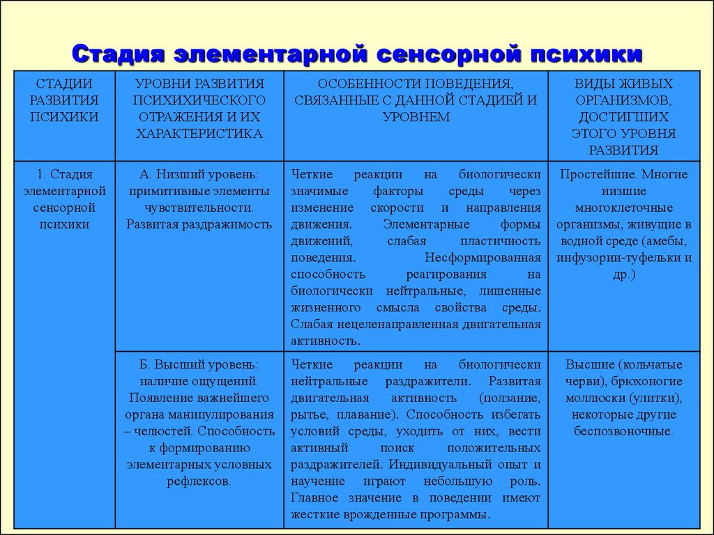 Этапы поведения. Элементарная сенсорная психика таблица. Стадия элементарной сенсорной психики низший уровень. Этапы развития психики сенсорная психика Перцептивная. Высший этап развития психики.