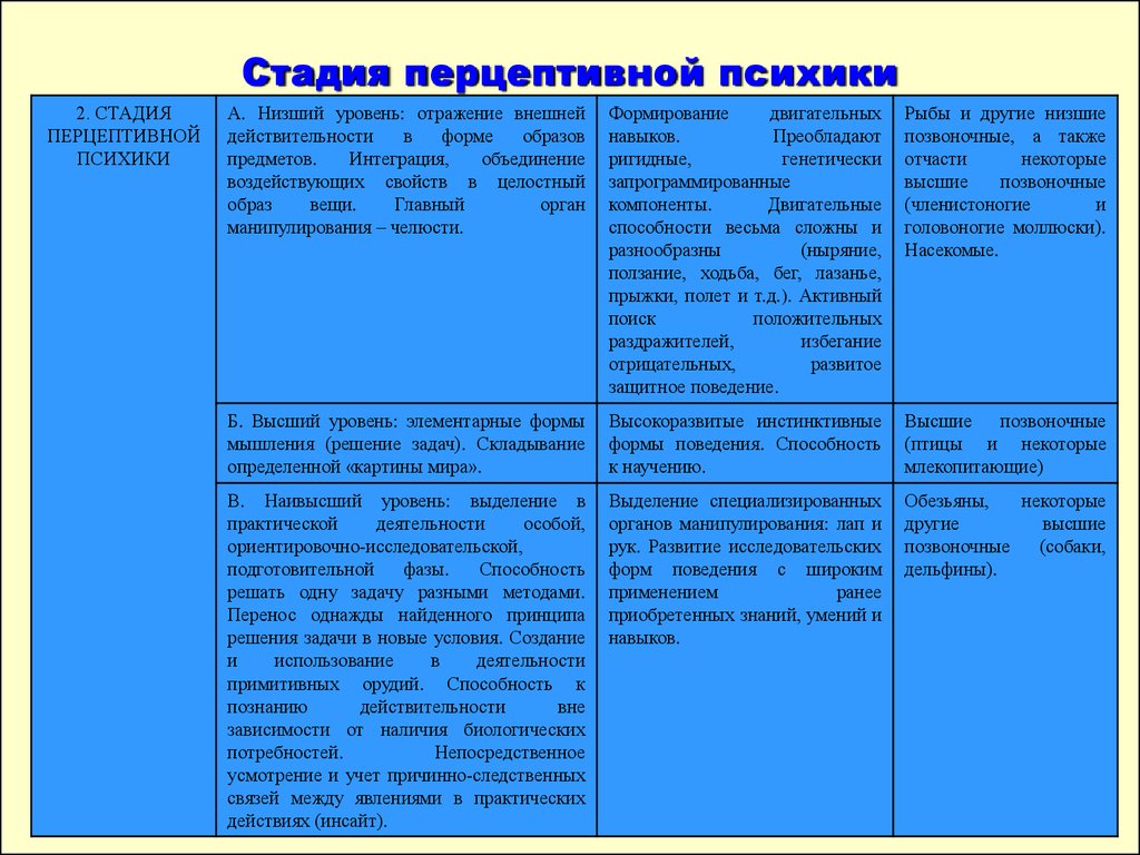 Этапы развития по леонтьеву а н. Перцептивная стадия развития психики примеры. Схема стадий элементарной сенсорной психики. Уровни элементарной сенсорной психики таблица. Стадии развития психики сенсорная Перцептивная.