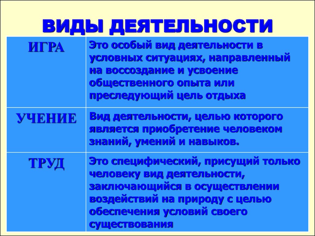 Формы человеческой деятельности. Виды деятельности. Основные виды деятельности человека. Характеристика игры как вида деятельности. Характеристика видов деятельности.